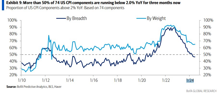 MikeZaccardi's tweet image. More than 50% of 74 US CPI components are running below 2.0% YoY for three months now