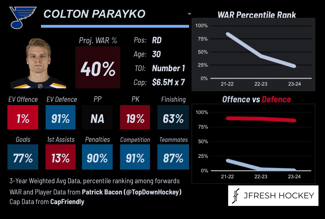 JordanLeafs93's tweet photo. I still think the Leafs #BradTreliving #BrandonPridham @brendanshanahan should trade for one of Colton Parayko or Ryan Pulock, term players, playoff performers, to solidify the defense further. There is no reason to keep players like Kampf, Jarnkrok, Liljegren. #AssetManagement https://t.co/wxe3LlGErE