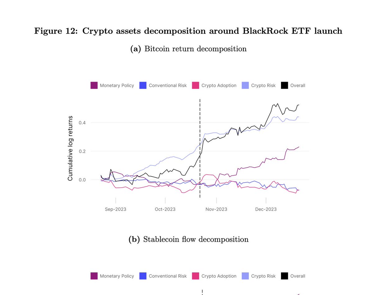 Bugün size Uniswap Labs, Circle gibi bilindik firmaların değerli araştırmacılarının 2 gün önce yayımladığı bir makaleyi özetlemek istiyorum.

Bu makale 2021'den 2024'e ve sonrasında gerçekleşecek olan Bitcoin fiyat hareketliliğinin nedenlerini araştırıyor:

𓃵 Uniswap Labs