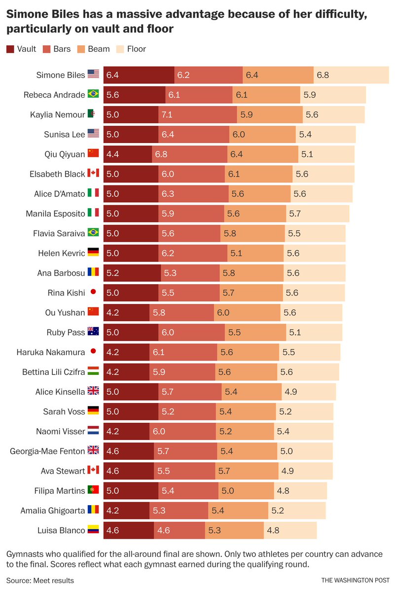 EmilyGiam's tweet photo. And here's how the Olympic all-around finalists compare in terms of difficulty (based on their routines from qualifying):

Simone Biles is far above the field.

https://t.co/htOq3Aunfb https://t.co/j26B1ChdDm