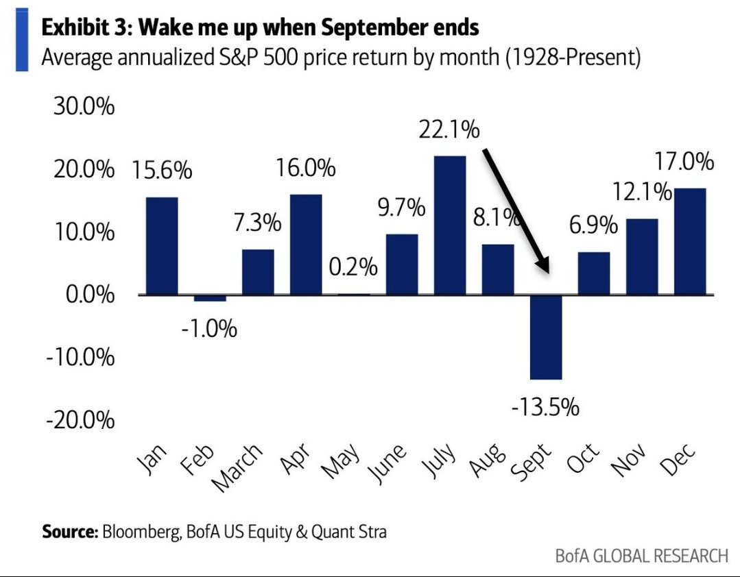 🥵 Oficialmente, entramos al peor trimestre del año, históricamente para el #SP500 desde hace casi 100 años. 

📉 Sobre todo por septiembre, que tiene una perdida anualizada del -13,5% (Qué locura 👀)

Yo seguiré haciendo mis aportaciones mensuales sin tener mucho en cuenta esto.