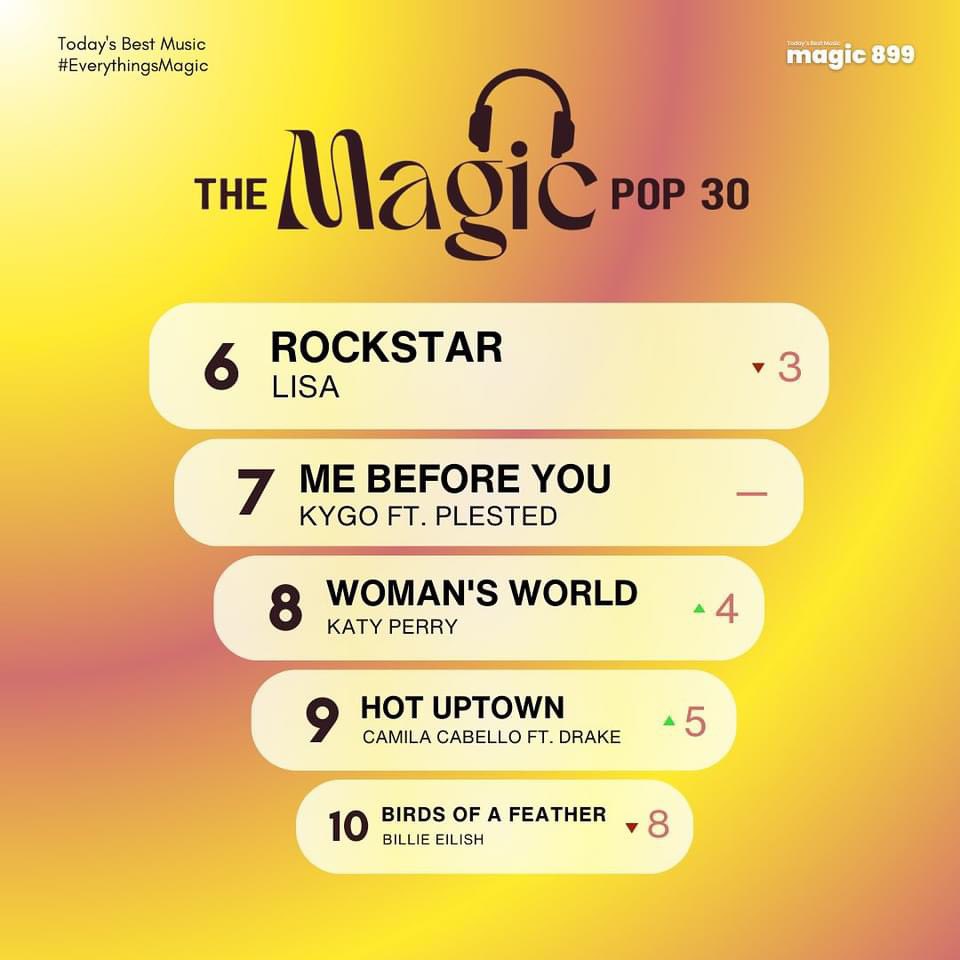 Philippine local radio Magic 89.9 released this week’s Magic Pop 30, with Camila Cabello ft. Drake’s “Hot Uptown” rising five spots to #9! 💘🎧🎶

Tune in on-air and keep requesting the song using this link! playback.tv/magic899
