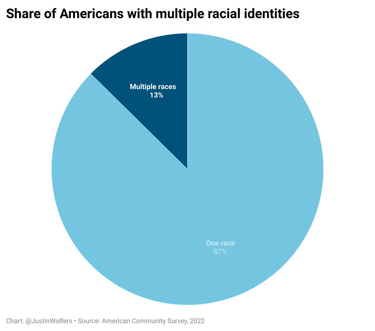 Justin Wolfers tweet media