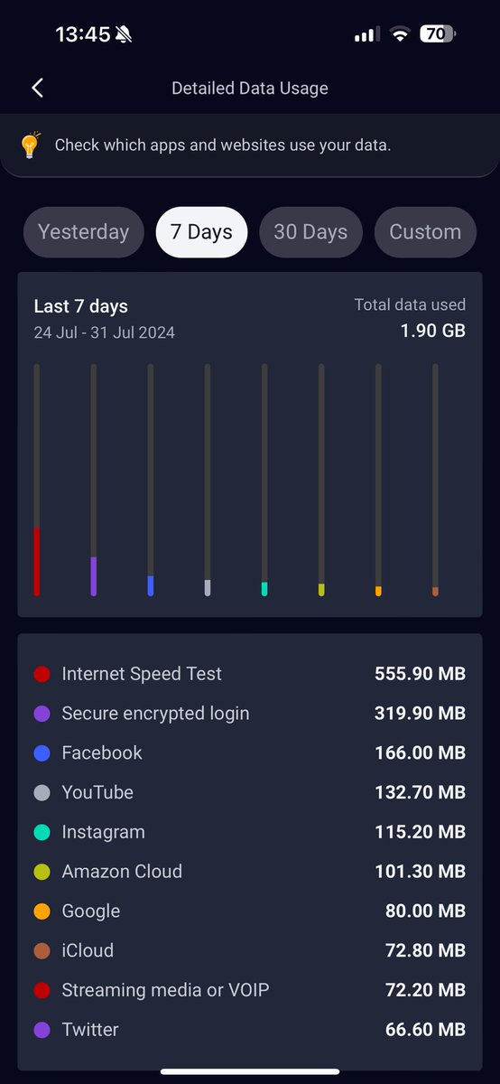 FlipZam's tweet photo. @Vodacom111 hey guys. How does a speed test use so much data? https://t.co/CXueWLcKyk