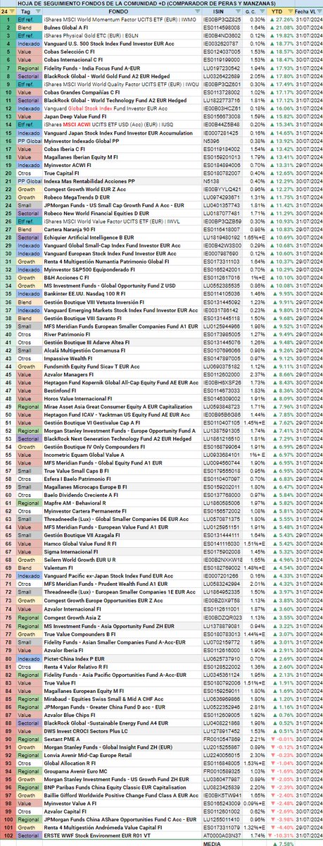 Quilemba's tweet photo. Cierre JULIO tabla seguimiento de Fondos +D.  Los 102 fondos y etfs ordenados YTD.   89/102 en positivo.

Llevaba unos meses sin pasar el resumen, perdón pero twitter cada vez es más coñazo sino pretendes vender ni que te vendan nada. https://t.co/ZamIk46W2C