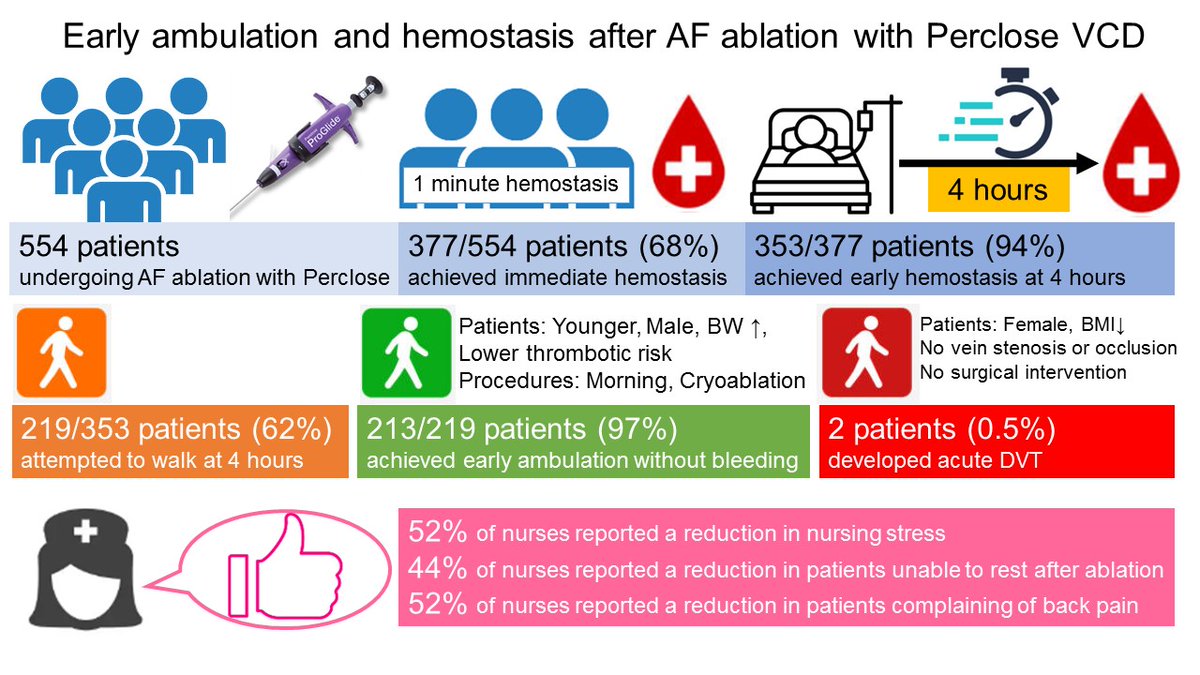 JCIRC_IPR's tweet image. In AF ablation, Perclose demonstrated efficacy, potentially facilitating early hemostasis, and ambulation. This could reduce burden on nurses, is critical in the era of work style reform.
By Ryuki Chatani @ChataniRyuki
doi.org/10.1253/circre…
#circ_rep #CardioTwitter