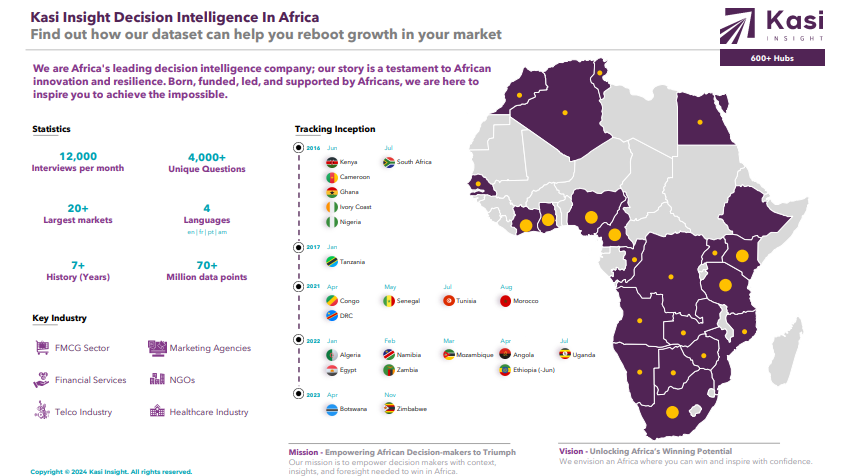 kasiinsight's tweet photo. 🛒Boost your retail business with the Kasi Retail Demand Index! Get quarterly insights from 2020-2024 across 20+ African markets, optimizing inventory, tailoring products, and adjusting marketing strategies. #KasiInsight #RetailIntelligence  Full details: https://t.co/n1e3tVIyOH https://t.co/t8kK5XEr9F