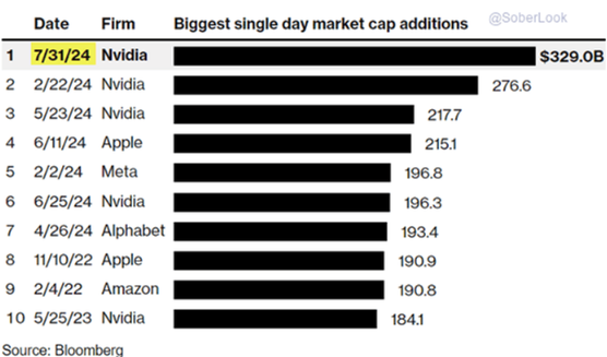 Es interesante ver el cuadro con las 10 mayores subidas históricas de capitalización en un solo día por parte de una empresa:
- 7/10 se han producido en 2024
- las 3 mayores las ha tenido NVIDIA.
- 10/10 son de las grandes tecnológicas.