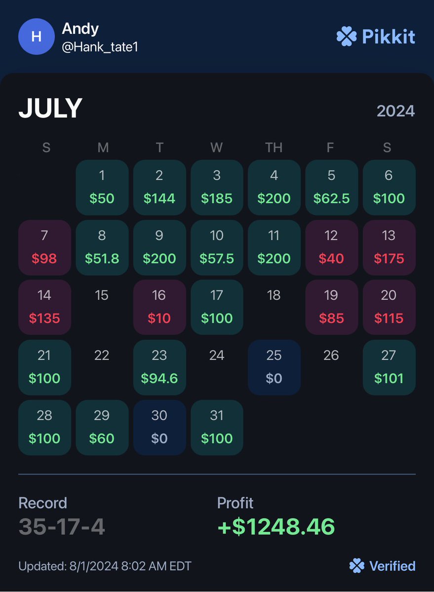 Hank_Tate1's tweet image. Another W month with @OddsJam 

Not as many bets this month. Life and the dog days of summer where it’s mostly just baseball. 

Up over $17,000 on my EV plays in 2024

Started with $1000

Dm if you want to chat strategy/tips/tricks

#plusev #sportsbetting #Gambling #sportspicks