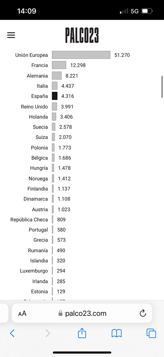 jj_anton's tweet photo. @rafvillegas2 @AitoritoHG @AlbertOrtegaES1 Fuente eurostat, llevamos 2 medallas y somos de los que mas invertimos, y mira que me gustan los deportes minoristas pero no, aquí somos reyes en los deportes donde la inversión privada es capital. Así que no me vale el cuento de que no se invierte. https://t.co/hjDqs64UyX