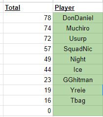 4th Place on a small Tournament by <a href="/SquadBusting/">SquadBusting</a>, 

See you on August 16th in the 500$ Tournament 🏆
