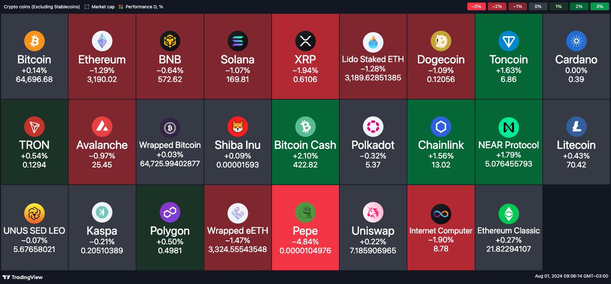 CriptoNoticias's tweet image. 📈Después de los datos sobre la tasa de interés en Estados Unidos que se dieron a conocer el día de ayer, hoy el mercado de criptomonedas abre con predominio del color rojo.

#Ethereum cae un 1,29%. Mientras tanto #Bitcoin se mantiene sin grandes variaciones, sobre los 64.000…