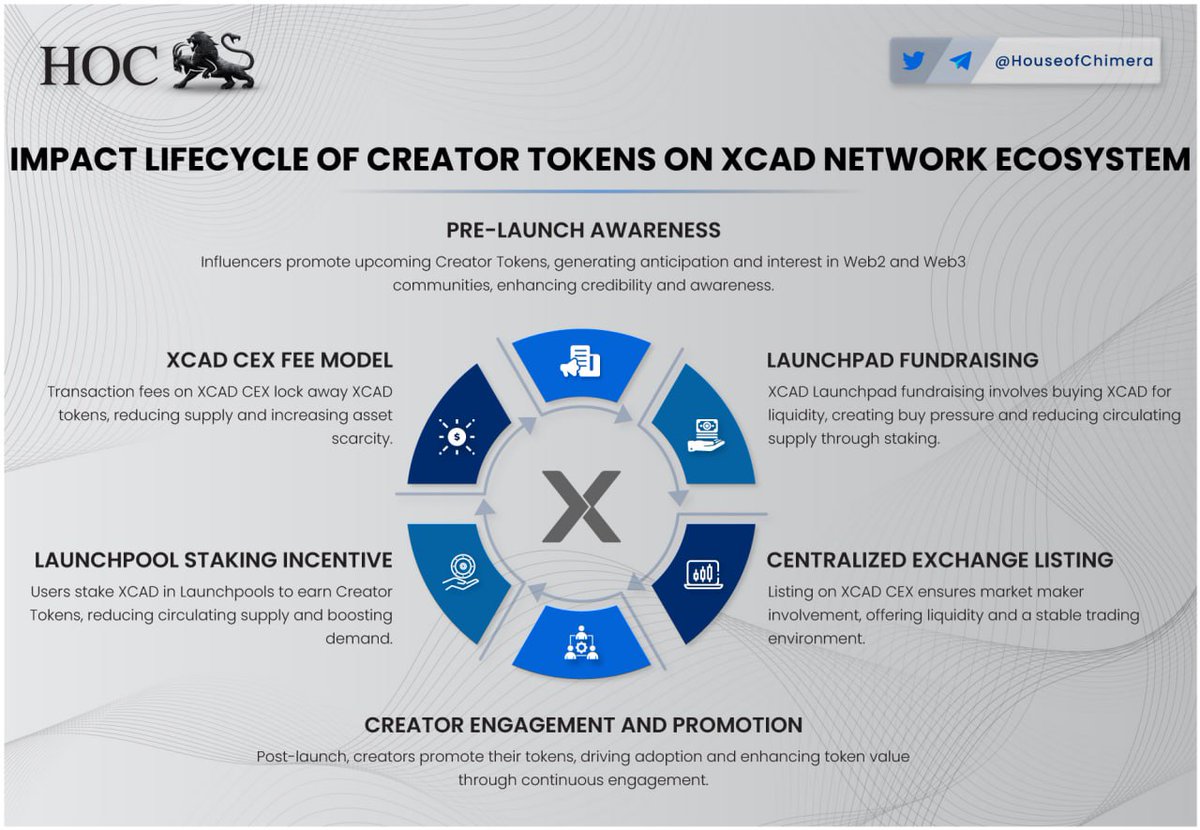 House of Chimera (@houseofchimera) on Twitter photo Impact Lifecycle of Creator Tokens on the <a href="/XcademyOfficial/">XCAD Network</a> Ecosystem
🔹The Creator Token Impact Lifecycle boosts token awareness, market pressure, and liquidity with multiple $XCAD deflationary mechanisms.
🔸Currently, there are multiple Creator Token Launches scheduled, leading Impact Lifecycle of Creator Tokens on the <a href="/XcademyOfficial/">XCAD Network</a> Ecosystem
🔹The Creator Token Impact Lifecycle boosts token awareness, market pressure, and liquidity with multiple $XCAD deflationary mechanisms.
🔸Currently, there are multiple Creator Token Launches scheduled, leading