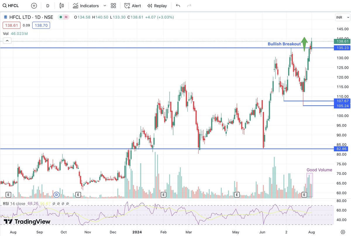 grokwalla's tweet image. #HFCL Looking good for Swing !
🚀 Fresh Breakout 
📈Break Strong Resistance
🎯Go for Short term 

#StocksInFocus
#StockMarket 
#stockmarketsindia 
#nifty50