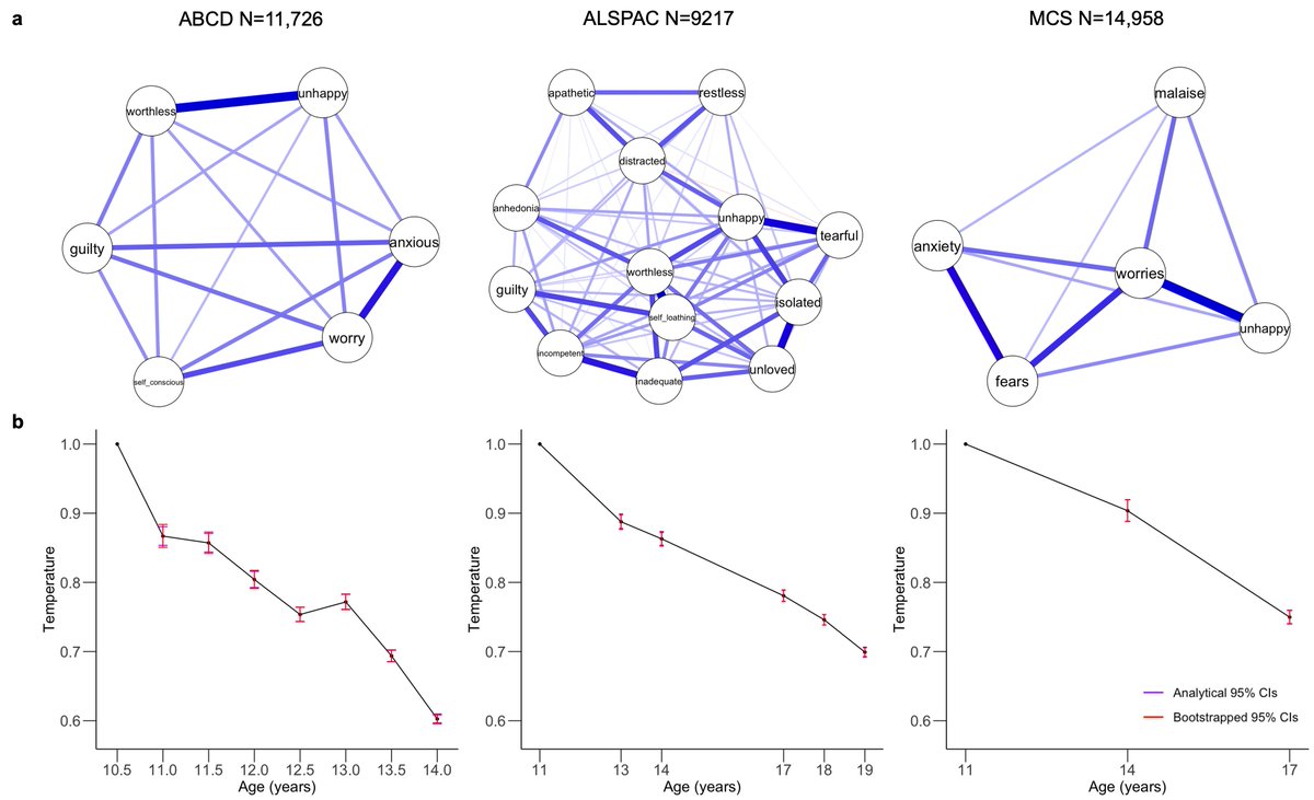 In a 3 cohort and 3 measure replication (ALSPAC <a href="/CO90s/">Children of the 90s</a>, #ABCDstudy, MCS <a href="/CLScohorts/">UCL Centre for Longitudinal Studies</a>) we found:

1. Network temperature 'cooling' across adolescence indicating ⬆️ network stability and ⬇️ symptom variability (more alignment) with age ❄️
 [5/9]