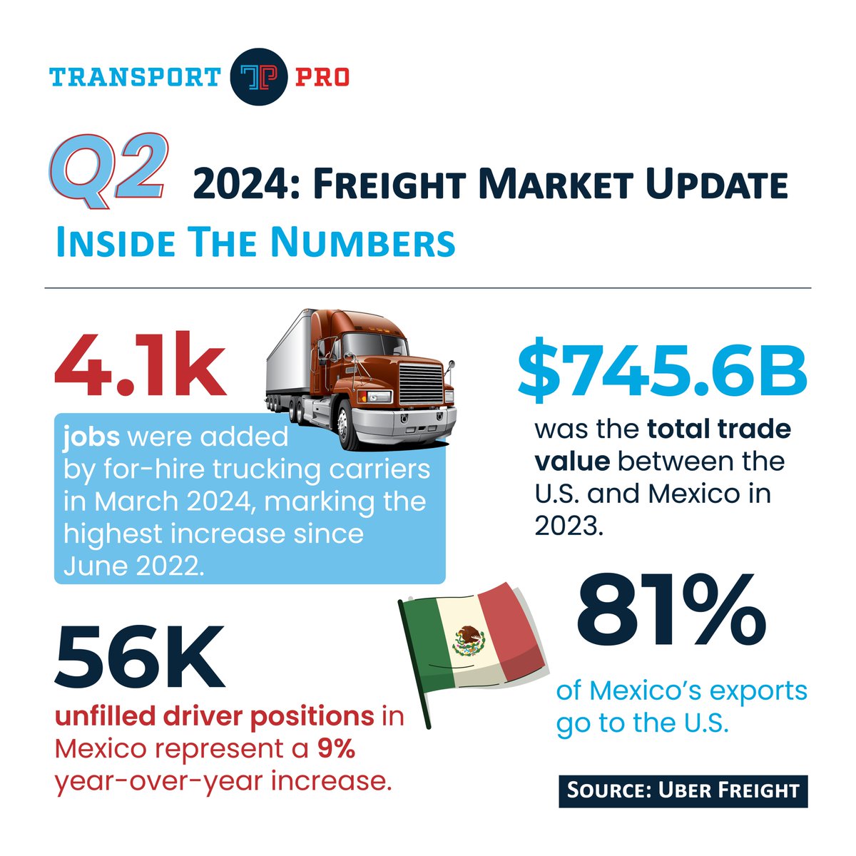Tppro_Software's tweet image. Freight Market Highlights for Q2 2024! 🚛 U.S. trucking job growth is up, Mexico-U.S. trade is booming, and there's a push for zero-emission transport. Check out the details! 🌍📈

#TransportPro #FreightUpdate #LogisticsTrends #CrossBorder #TruckingNews