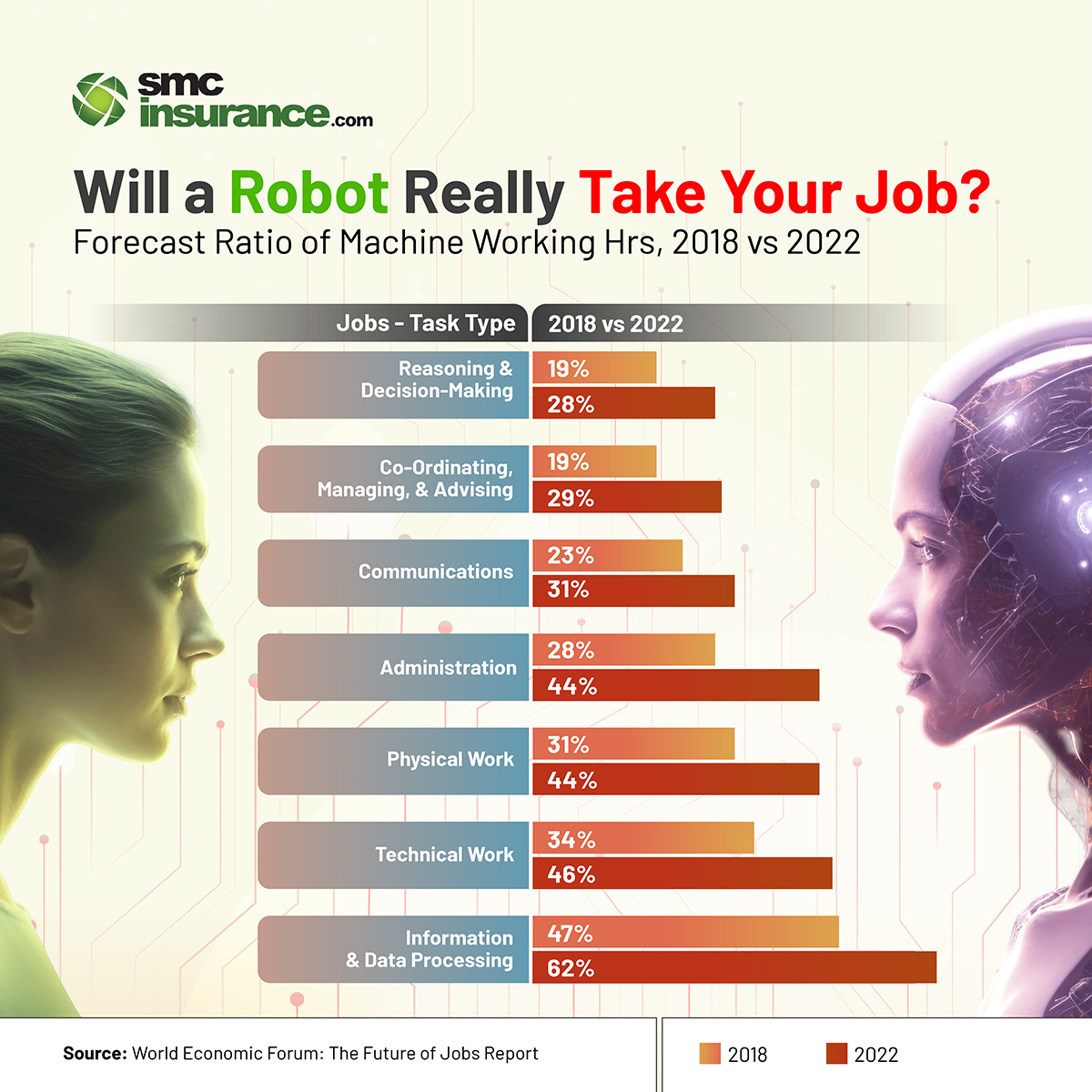 smc_insurance's tweet photo. They can write, make music, process data, and they don’t even gossip! 👽

So are robots just better employees? And are they after our human jobs?

Check today’s interesting infographic👇

#AI #artificialintelligence #robots #robotsvshumans #corporate #infographic #visualdata https://t.co/ilb2JIwJEq