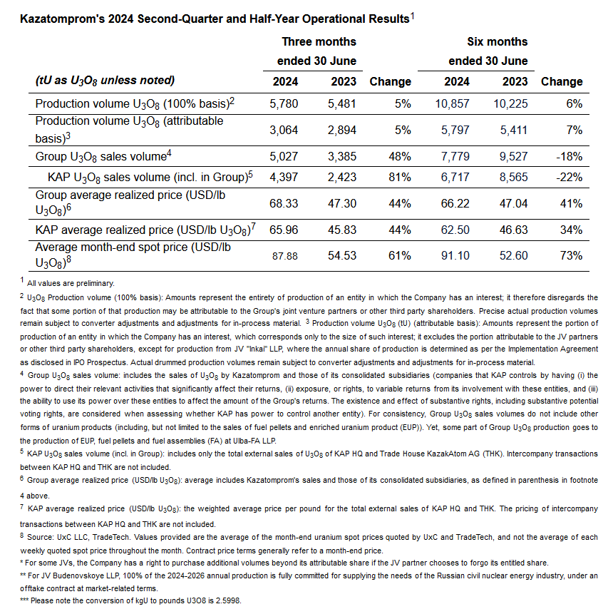 quakes99's tweet image. ⚡️📰Kazatomprom $KAP 2Q24 Operations and Trading Update indicates production "slightly higher" +5% in Q2 "due to an insignificant increase in both full year and Q2 2024 production plans" with average realized #Uranium price Up +44% to $68.33/lb YoY; 2024 Updated Guidance has…