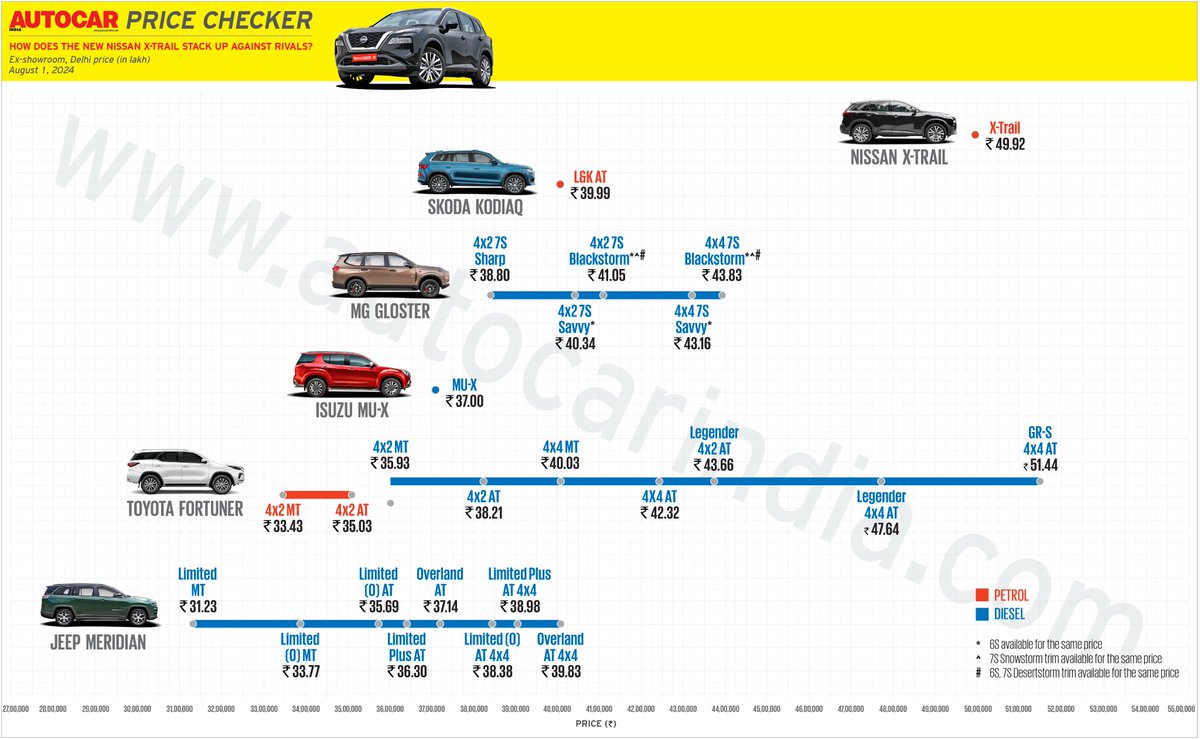 autocarindiamag's tweet photo. #AutocarPriceChecker ➡️Nissan has launched the X-Trail in India as a full import. So how does it stack up against other three-row SUVs on the price graph? We take a closer look. https://t.co/3Cb2oP2Z0J