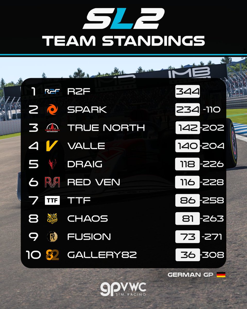 R2F and Spark are way ahead, but the competition behind them is growing fiercer as drivers improve.

#gpvwc #Germangp #simracing #esports #SL2 #rfactor2 #f1 #f2 #f3 #racing