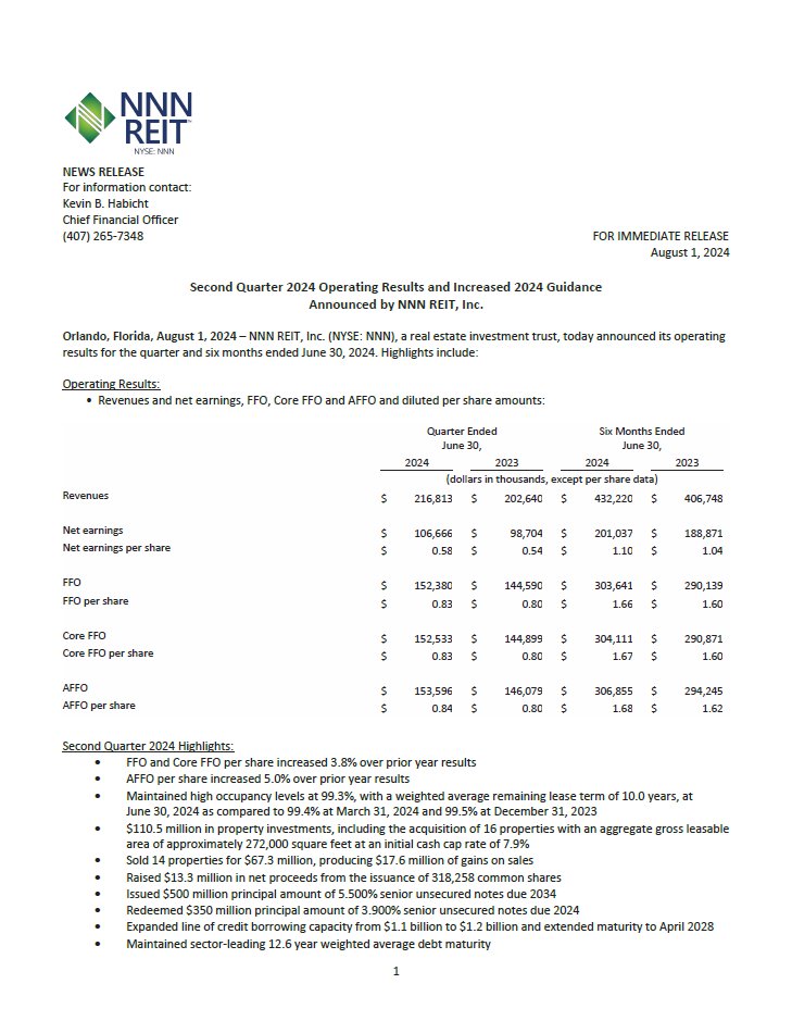 NNNreit's tweet photo. NNN REIT, Inc. (NYSE: NNN) announced Q2 ‘24 results. FFO & Core FFO were $0.83/sh, and AFFO was $0.84/sh; FFO increased 3.8% over the prior year and occupancy was 99.3%. $110.5 million was invested in 16 properties.
https://t.co/VJjkmguNt1
#NYSEnnn #NNNREIT #IncreasingDividends https://t.co/3GxusiEhrQ