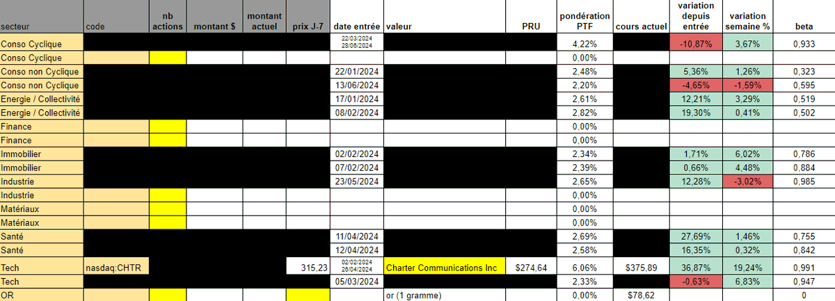 Argonuii's tweet image. Un petit insight du portefeuille US #LowBeta du salon
@MTTRADING_OFF ! 

Notre meilleure ligne est actuellement Charter Communications #CHTR (secteur Tech : service câble - internet, TV &amp;amp; téléphone) avec une PV de +36,87% en 6 mois (PRU lissé de 274,64$).

#Patience #MTT