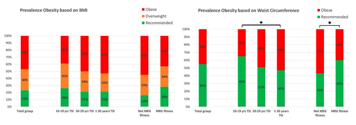 Obesity in wheelchair users with long-standing #SpinalCordInjury: prevalence and associations with time since injury and physical activity. You can read this #SpinalCord paper ➡️ nature.com/articles/s4139…