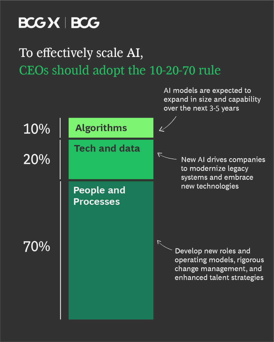 Over 2/3 of transformations fall short of expectations—whether in terms of time, budget, or ambition.

Change is tough, especially during AI transformations.

CEOs, embrace the 10-20-70 Rule for a successful GenAI journey! Explore our guide to learn more: on.bcg.com/3W7kNns