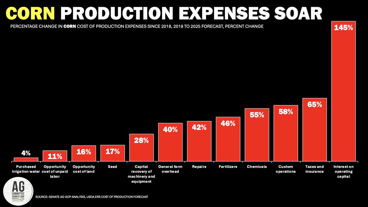 Excited to visit <a href="/FarmerCoop/">NCFC</a> today to discuss the #FarmBill. With 🌽 prices under pressure, here's a reminder 👀👀 of how the cost of various inputs has changed for #corn since the 2018 #FarmBill. <a href="/SenateAgGOP/">Senate Ag Committee Republicans</a> #FarmBill would enhance #RiskManagement tools. #oatt