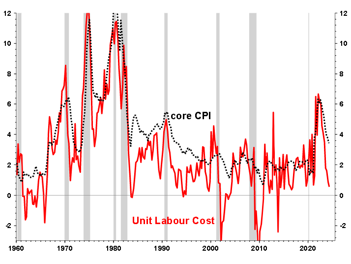 US CPI inflation set to collapse. The Q2 productivity and unit labour cost data are just out and shows yoy rises of 2.7% and 0.5% respectively. ULC are regarded as the main driver of core CPI inflation which will now continue trending (much) lower.

bls.gov/news.release/p…