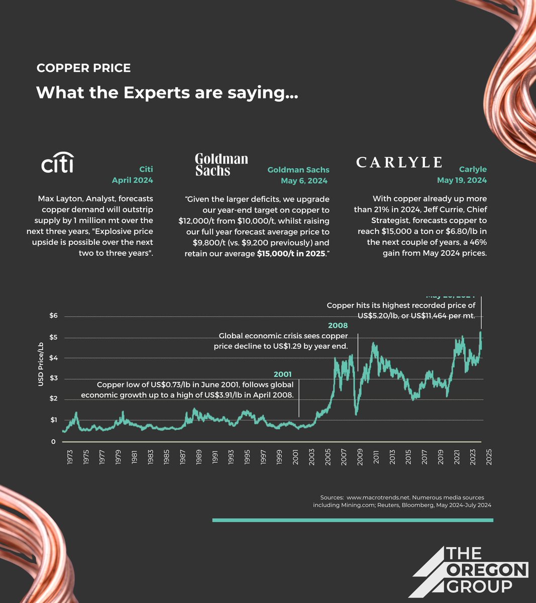 TheOregonGroup's tweet photo. What the experts are saying... #copper 📈 https://t.co/lkGspddlqN