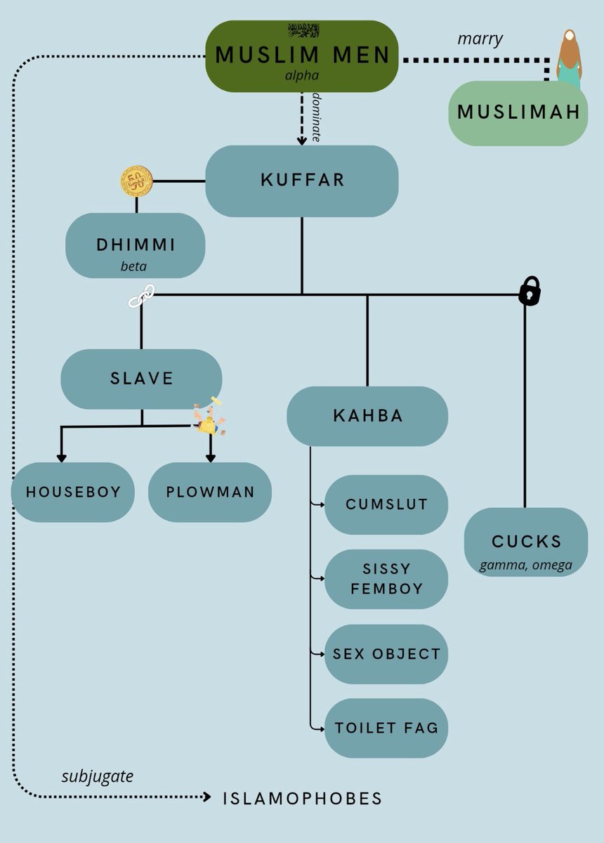 ArabMasterMUC's tweet photo. Learn the hierarchy well. 

Repeat it below.

#muslim #god #eurabia #alpha #findom https://t.co/JZXl5MgsEN