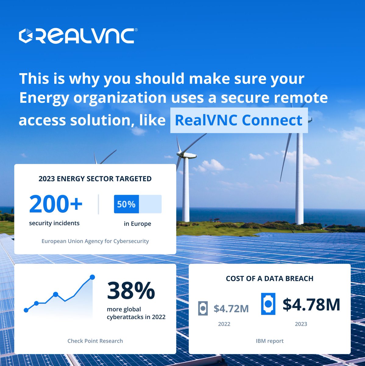 RealVNC's tweet image. The Energy sector relies on remote access to remain reliable and efficient. This comes with increasing cybersecurity risks. A secure remote access solution can mitigate these. 

Find out why in our blog article:
bit.ly/3Sw2uau 

#cybersecurity #energy #RealVNC