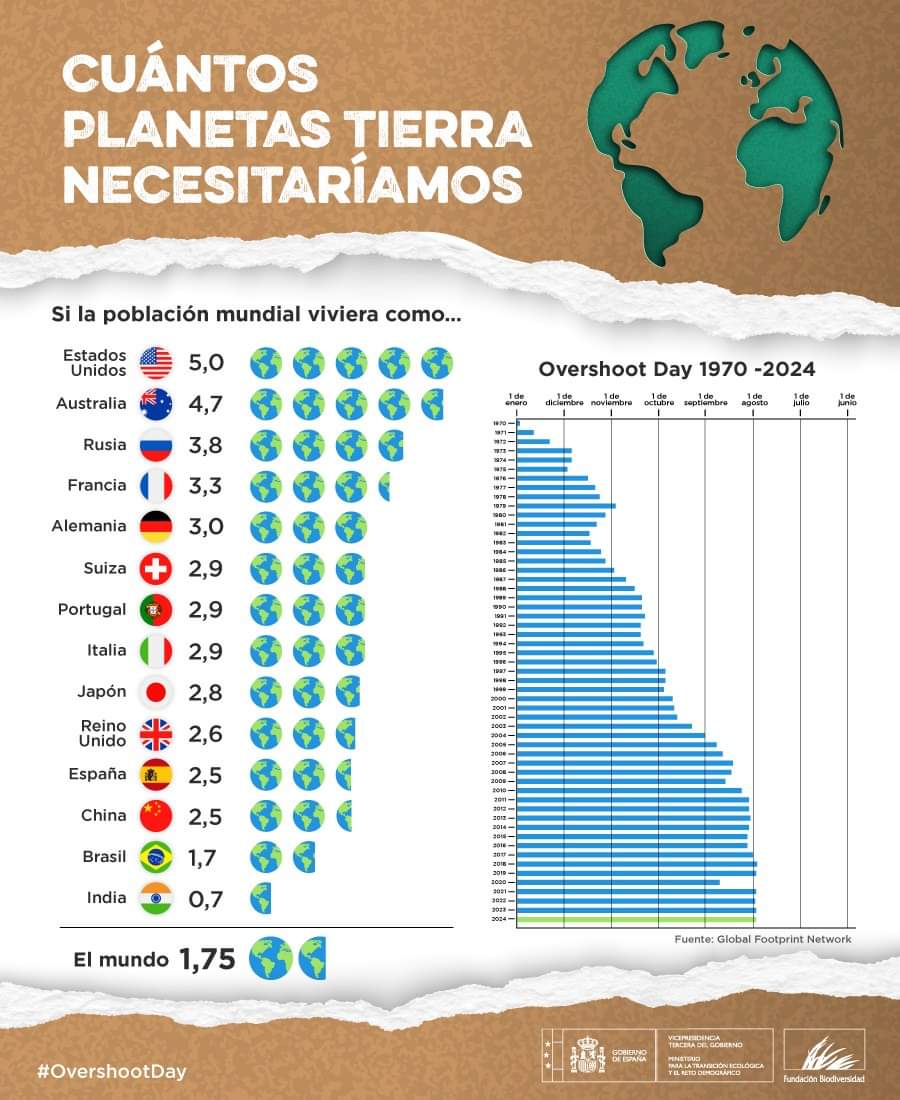 🔴 Hoy, 1 de agosto, es el Día de la Sobrecapacidad de la Tierra 🌍. Cada año se adelanta más, lo que indica que estamos consumiendo los recursos naturales a un ritmo insostenible. 
Fuente : Fundacion Biodiversidad