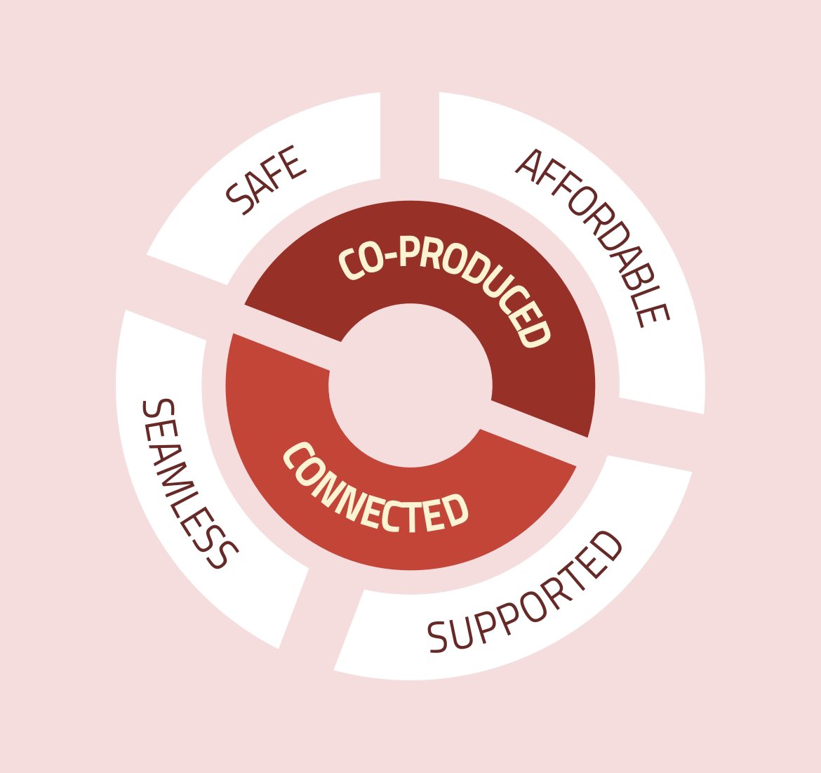 Liking this long read on #DigitallyEnabledCare #TEC and how it helps integrate health and care at home. Our @DunhillMedical funded #TAPPI ‘testbeds’ developed 6 principles with #coproduction at its core to fully integrate health, care &amp; housing. Read ⬇️
housinglin.org.uk/tappi/how-you-…