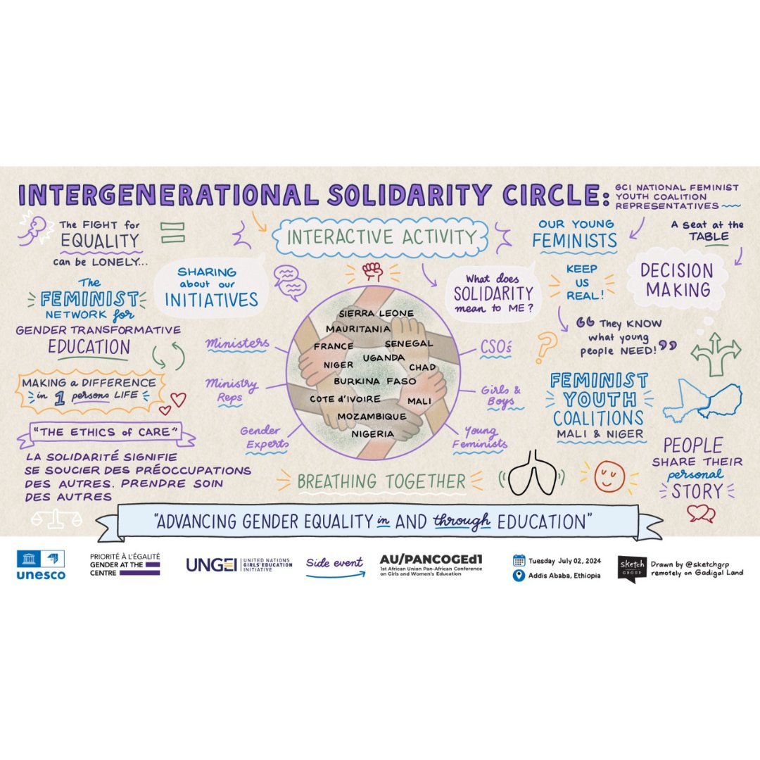 IIEP_UNESCO's tweet photo. ♀The Gender at the Centre Initiative #GCI, co-coordinated by IIEP &amp; @UNGEI, is entering Phase 2 aiming to expand its impact in Africa &amp; beyond.
What have we learned in this journey to date fostering gender-transformative education? Take a tour👀👇🏿🖼️

#AU_PANCOGEd1
©@SketchGrp