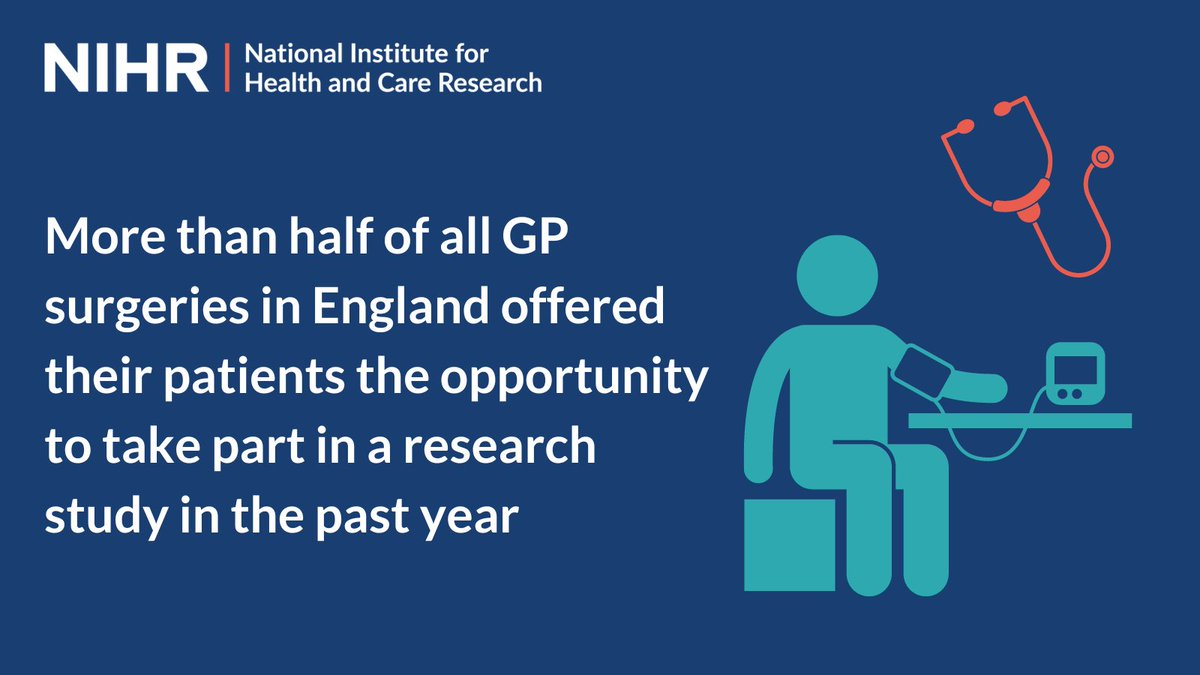 National Institute for Health and Care Research (@nihrresearch) on Twitter photo 🩺 56% of GP practices across England supported CRN Portfolio studies in 2023/24, recruiting 270,000 participants. Thank you for making it much easier for people to access and take part in research on their doorstep.
<a href="/rcgp/">Royal College of General Practitioners</a> <a href="/NHSEngland/">NHS England</a>
Read all our results: nihr.ac.uk/news/more-rese… 🩺 56% of GP practices across England supported CRN Portfolio studies in 2023/24, recruiting 270,000 participants. Thank you for making it much easier for people to access and take part in research on their doorstep.
<a href="/rcgp/">Royal College of General Practitioners</a> <a href="/NHSEngland/">NHS England</a>
Read all our results: nihr.ac.uk/news/more-rese…
