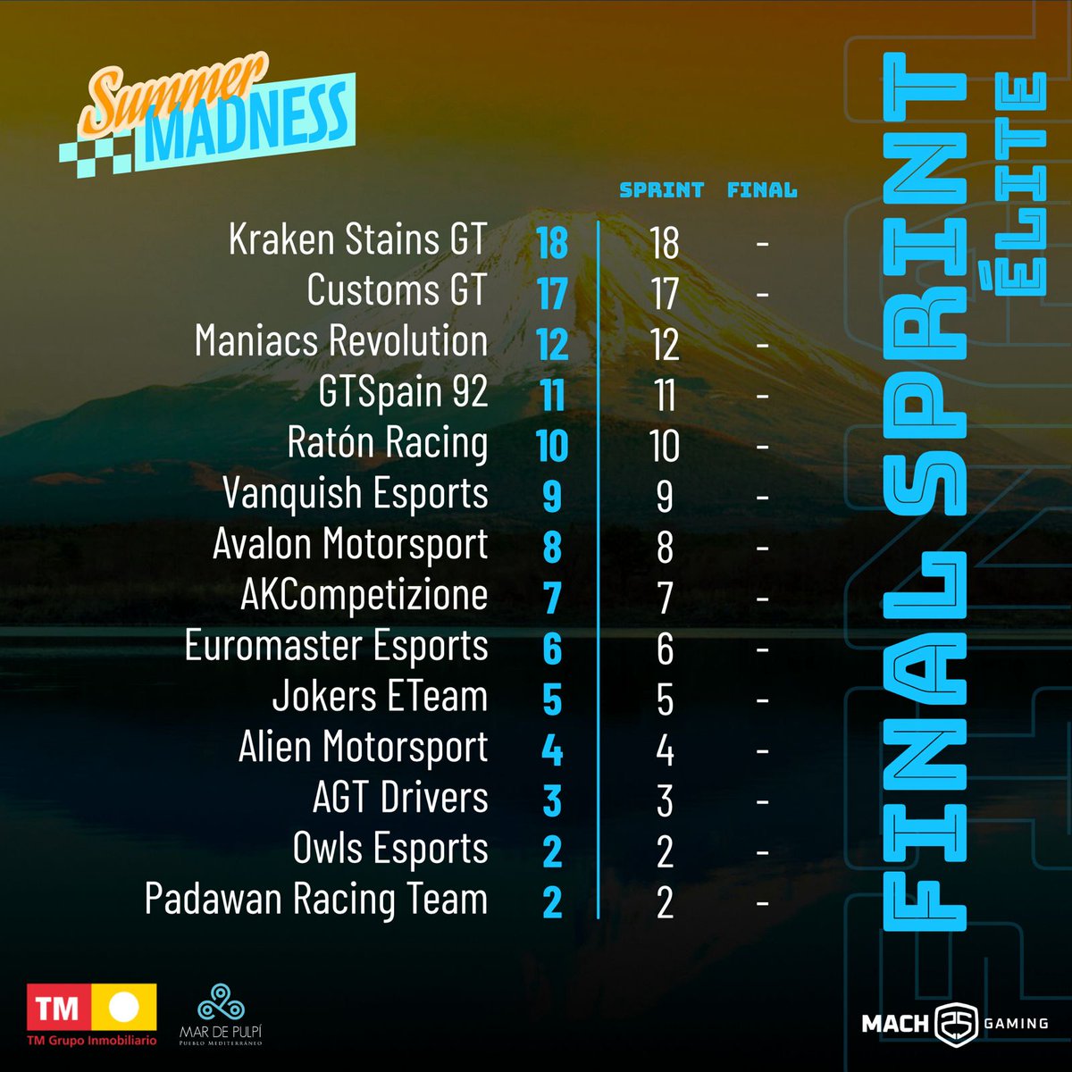 📊 | #SummerMadness

13 equipos ya han completado la competición tras la disputa de las finales sprint y estos son sus resultados definitivos confirmados.

Esta noche (20:30) se juegan el título los 14 de la SUPERFINAL ÉLITE en Fuji con todo muy igualado.

📺 YT Mach25Gaming