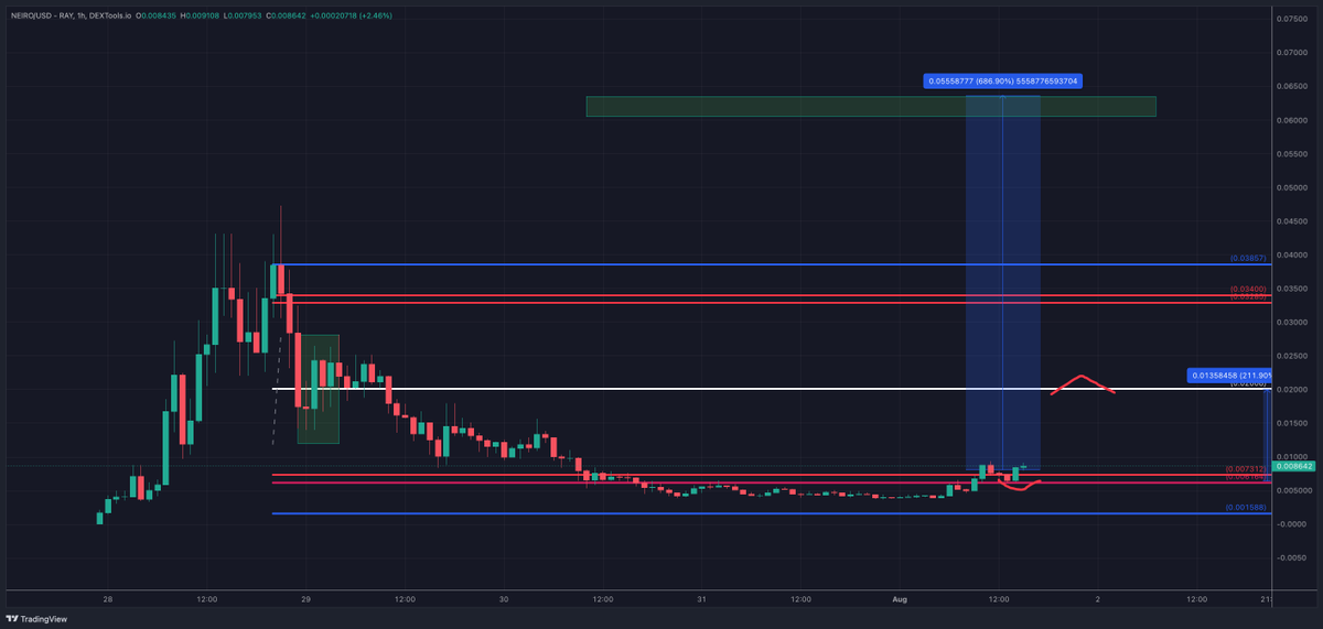 wealthtransfer5's tweet photo. $NEIRO @NeiroWoof 

I prepared myself for the case that we get price discovery. The Community has to put in much work to make this happen but its always possible fam 

the RT-Tool confluence shows me that the strongest price discovery magnet is at 0.063% A increase of 600%! https://t.co/4Qc12FmcWD