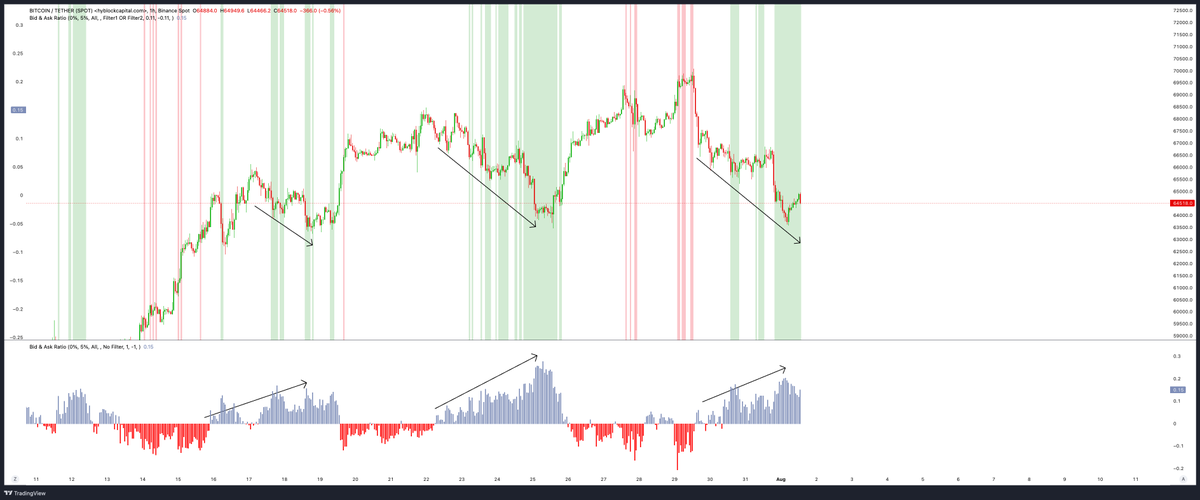 BTC Mini Thread w Hyblock 🧵

1. Bid/Ask Ratio

The bid/ask ratio is increasing into declining price, meaning as price falls, there are fewer coins for sale in this general region and more $ willing to buy this region.

This is generally a healthy sign and usually means a bottom