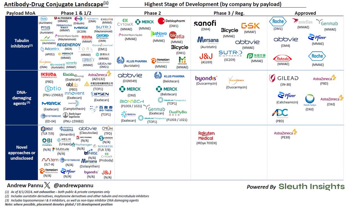 sleuthinsights's tweet image. ADC Market Map
We charted ~70 clinical-stage companies advancing 35+ unique payloads into 3 core mechanisms of action. Some takeaways:
• An ADC is essentially 3 modular components: an antibody, a payload (typically chemo) and a linker that connects the two. The idea is to…