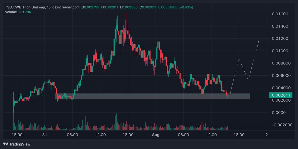 LexxCrypto's tweet photo. $TSUJI - added some. bounce here or never. almost 5X to all time high https://t.co/rz5Wo8nE5o