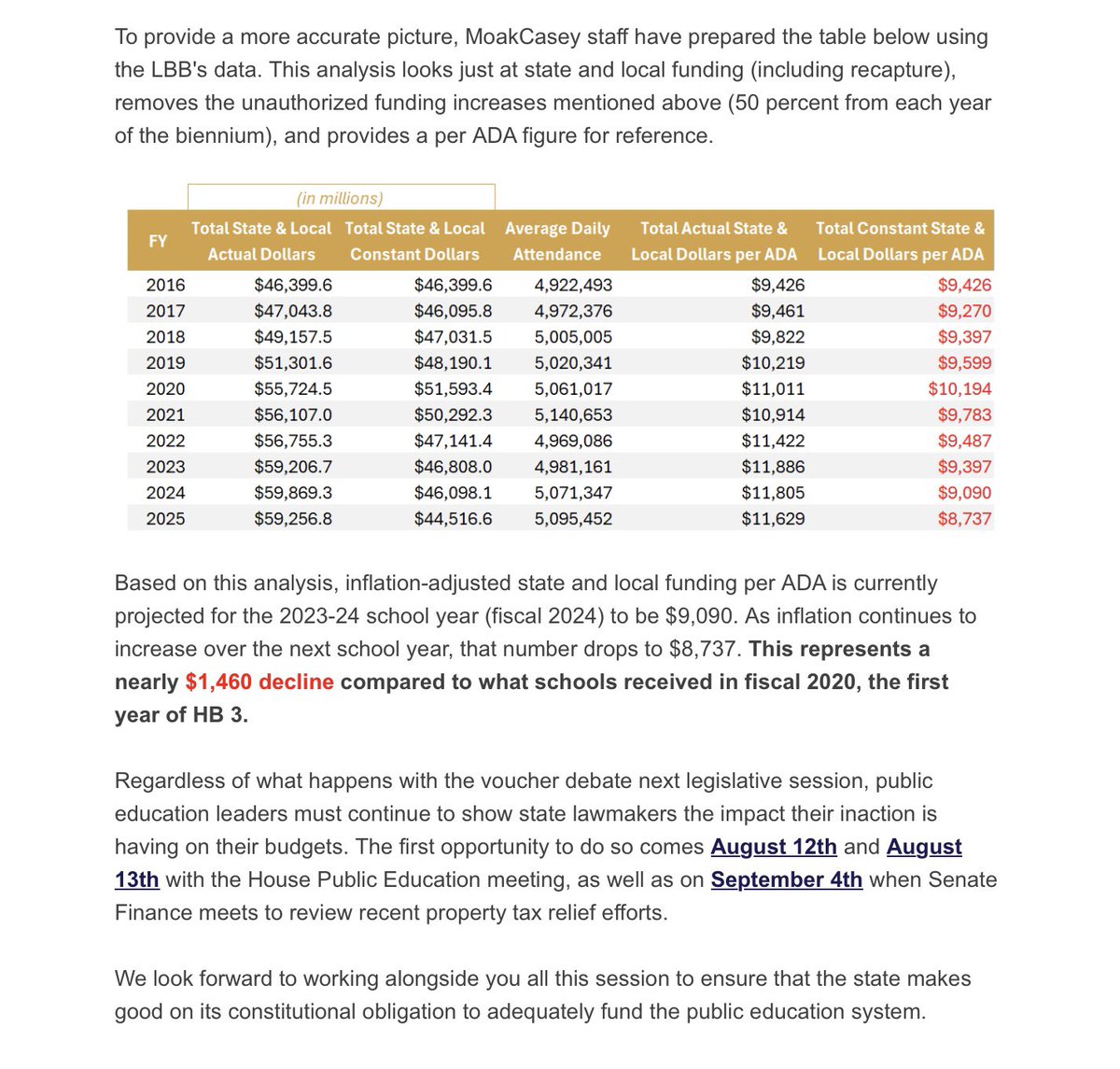 As school districts across the state have been saying and according to the State’s own Legislative Budget Board, schools are receiving less money since 2019’s HB3 due to massive inflation. Tx Leg is playing political games with our children’s education. <a href="/SBISD/">Spring Branch ISD</a> <a href="/jennifer_blaine/">Jennifer Blaine</a>