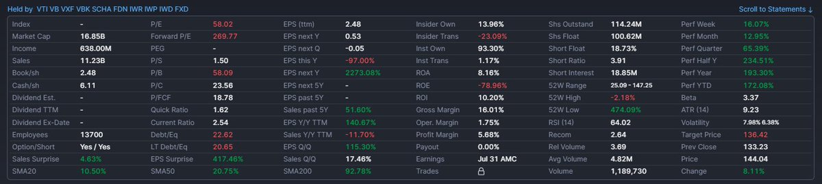 marketwizard87's tweet image. The market is fine! $CVNA is a great example of HOW THERE IS NO BUBBLE!