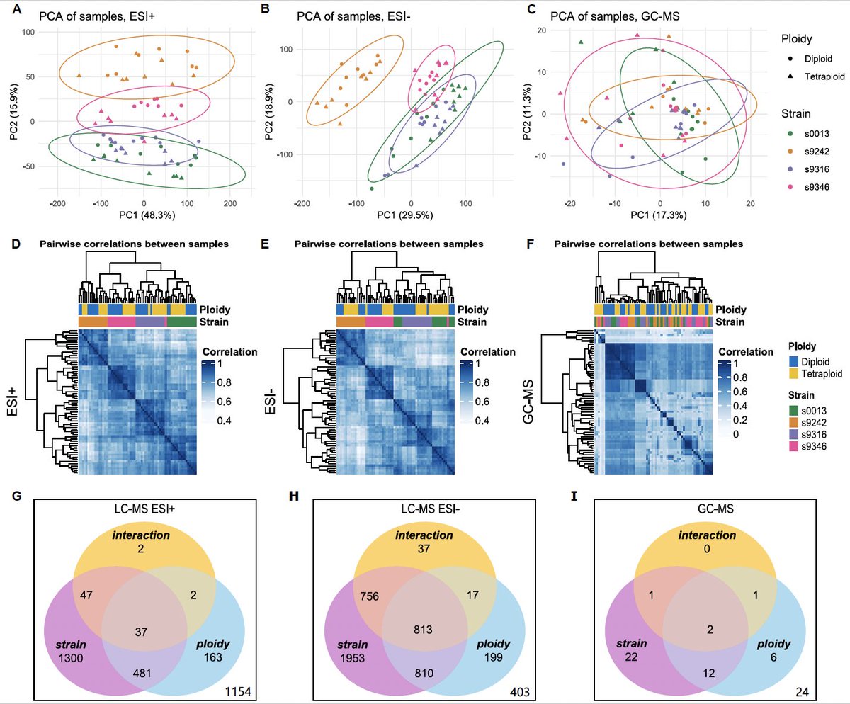 Botanical Society of America (@botanical_) on Twitter photo 🌱From the upcoming #AJB #Polyploidy special issue🌱
The immediate metabolomic effects of whole-genome duplication in the greater #duckweed, S. polyrhiza
By <a href="/TianWu_1217/">Tian</a>, <a href="/YvesVandePeer/">Yves Van de Peer</a>, <a href="/FrederikMortier/">Frederik Mortier</a>, @almeidasilvaf et al.
doi.org/10.1002/ajb2.1… #botany <a href="/wileyplantsci/">Wiley Plant Science</a> 🌱From the upcoming #AJB #Polyploidy special issue🌱
The immediate metabolomic effects of whole-genome duplication in the greater #duckweed, S. polyrhiza
By <a href="/TianWu_1217/">Tian</a>, <a href="/YvesVandePeer/">Yves Van de Peer</a>, <a href="/FrederikMortier/">Frederik Mortier</a>, @almeidasilvaf et al.
doi.org/10.1002/ajb2.1… #botany <a href="/wileyplantsci/">Wiley Plant Science</a>