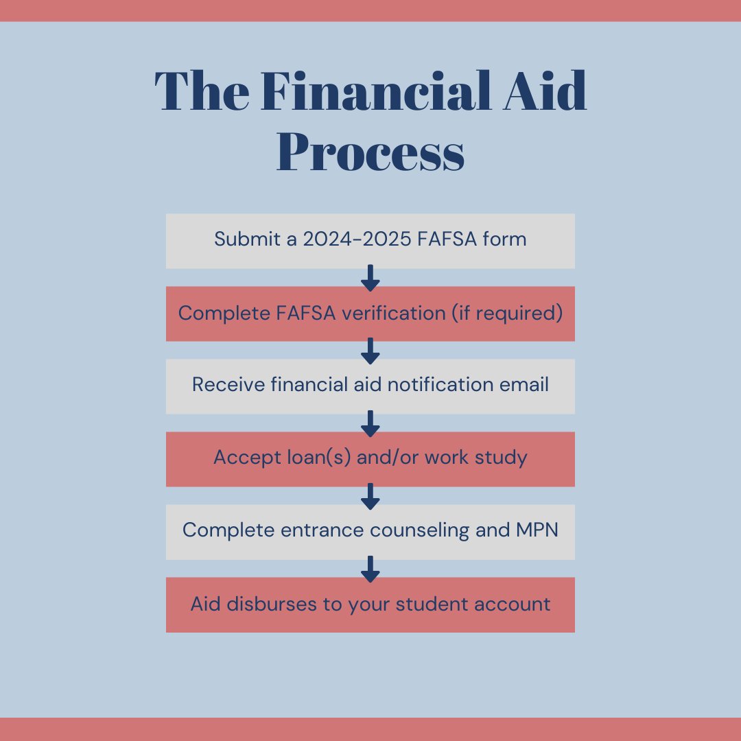 SamfordOneStop's tweet image. As you and your families prepare to pay your fall tuition and fees, we wanted to share a general overview of the financial aid process. You have hopefully already completed the first few steps of this process, but the last few steps will be happening soon!