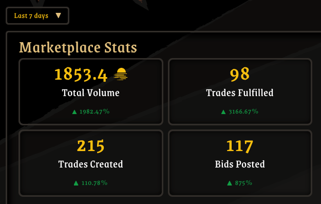 EVRL00T's tweet photo. How do you measure success of an update to your game?

Having a 2000% increase in Marketplace Volume definitely is one way!

The perks of having our own Marketplace getting pretty clear.

Now imagine we are F2P and that 2000% are new players! https://t.co/wIpS7oJmEM