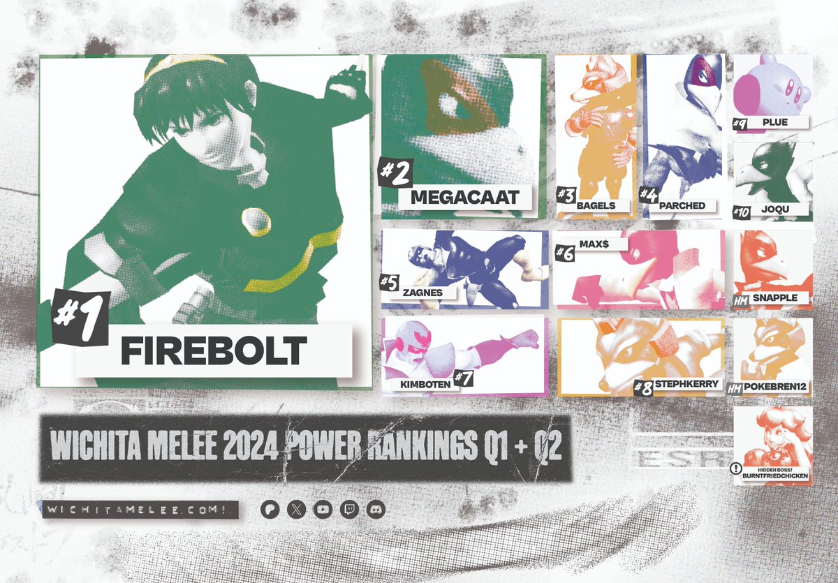 WICHITA MELEE 2024 QUARTER 1+2 POWER RANKINGS

Congratulations to all the players, and thank you for supporting Wichita Melee! 🔥

Special thanks to <a href="/ManicGraphic/">Manic Graphic LLC</a> for creating the graphic! ♥️