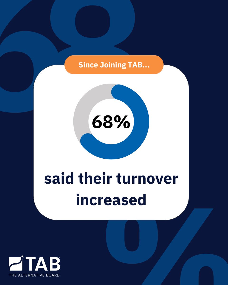 68% of our members saw an increase in turnover since joining TAB. Discover how a peer board can transform your business 👉 ow.ly/gcI350SMq6J

Full results here 👉 ow.ly/VjiO50SMq6H

#TAB #BusinessGrowth #LeadershipDevelopment #PeerAdvisory #BusinessCoach