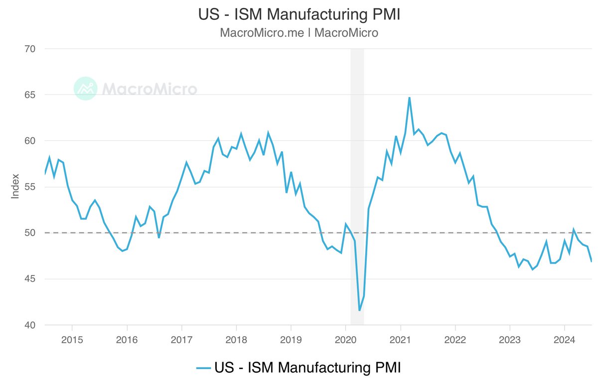 🇺🇸US July ISM Manufacturing PMI came in at 46.8, below the expected 48.8  and previous 48.5. This marks the lowest reading since November 2023. #MM